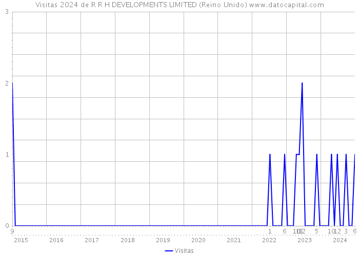 Visitas 2024 de R R H DEVELOPMENTS LIMITED (Reino Unido) 