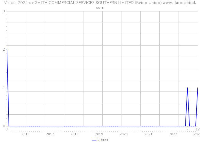 Visitas 2024 de SMITH COMMERCIAL SERVICES SOUTHERN LIMITED (Reino Unido) 