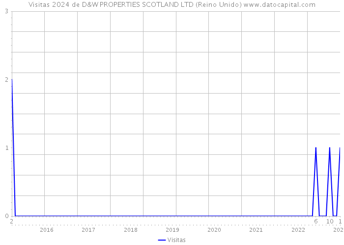 Visitas 2024 de D&W PROPERTIES SCOTLAND LTD (Reino Unido) 