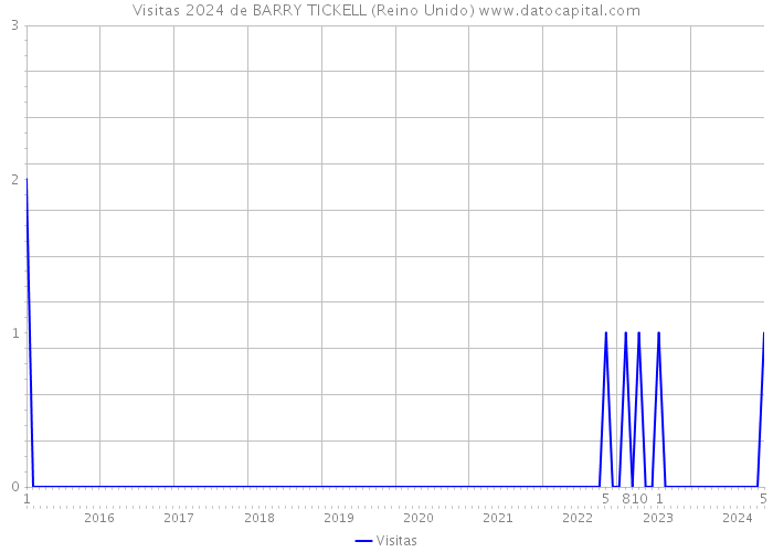 Visitas 2024 de BARRY TICKELL (Reino Unido) 