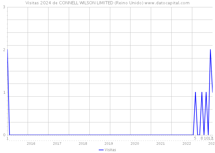Visitas 2024 de CONNELL WILSON LIMITED (Reino Unido) 