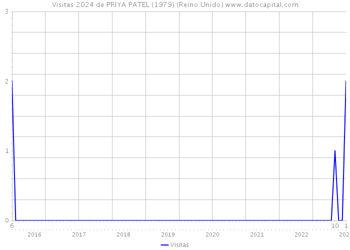 Visitas 2024 de PRIYA PATEL (1979) (Reino Unido) 