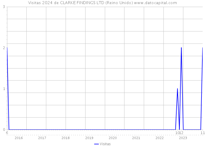 Visitas 2024 de CLARKE FINDINGS LTD (Reino Unido) 