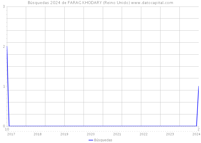 Búsquedas 2024 de FARAG KHODARY (Reino Unido) 