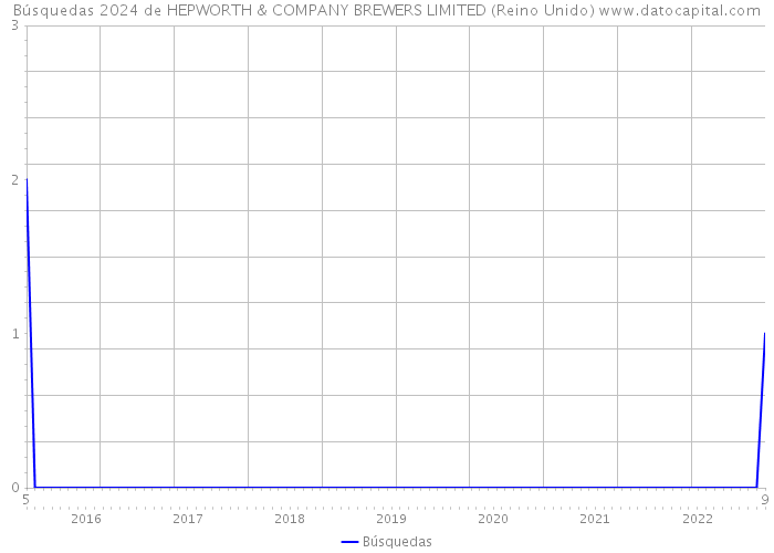 Búsquedas 2024 de HEPWORTH & COMPANY BREWERS LIMITED (Reino Unido) 