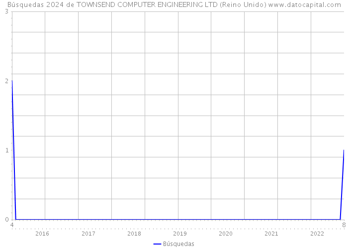 Búsquedas 2024 de TOWNSEND COMPUTER ENGINEERING LTD (Reino Unido) 