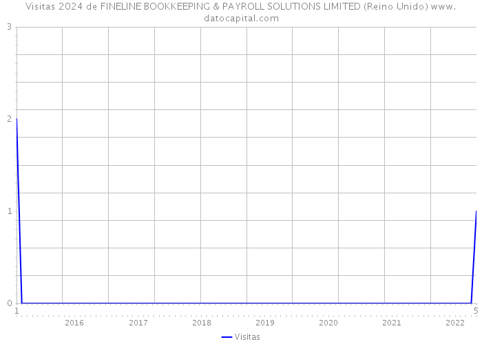 Visitas 2024 de FINELINE BOOKKEEPING & PAYROLL SOLUTIONS LIMITED (Reino Unido) 
