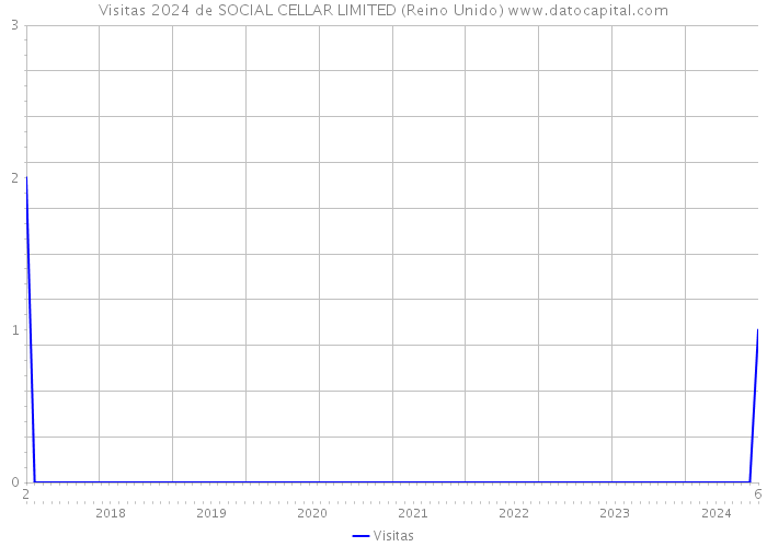 Visitas 2024 de SOCIAL CELLAR LIMITED (Reino Unido) 