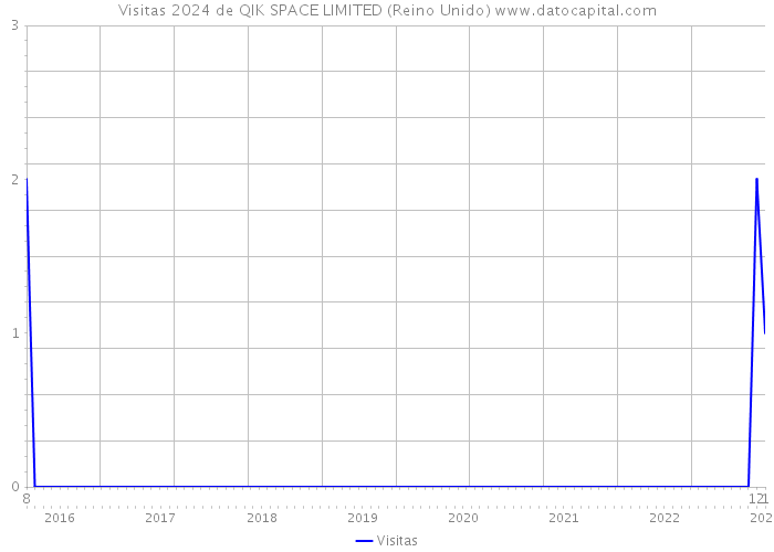 Visitas 2024 de QIK SPACE LIMITED (Reino Unido) 