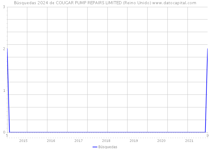 Búsquedas 2024 de COUGAR PUMP REPAIRS LIMITED (Reino Unido) 