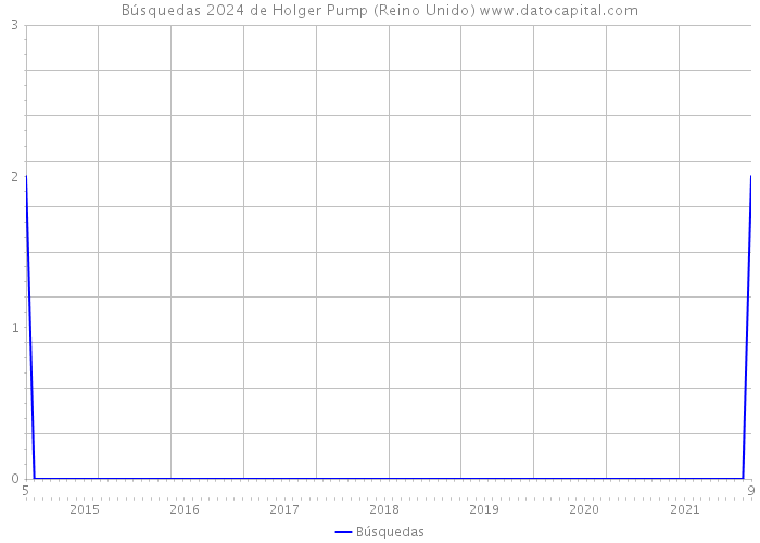 Búsquedas 2024 de Holger Pump (Reino Unido) 