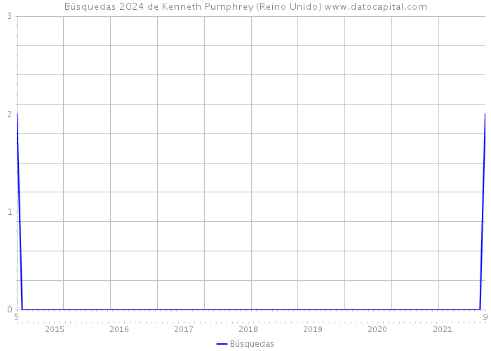 Búsquedas 2024 de Kenneth Pumphrey (Reino Unido) 