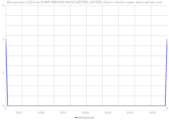 Búsquedas 2024 de PUMP REPAIRS MANCHESTER LIMITED (Reino Unido) 