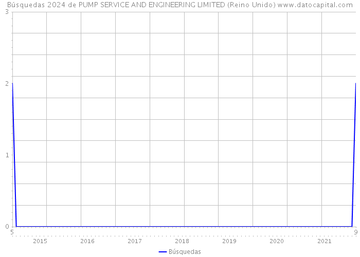 Búsquedas 2024 de PUMP SERVICE AND ENGINEERING LIMITED (Reino Unido) 