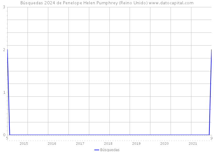 Búsquedas 2024 de Penelope Helen Pumphrey (Reino Unido) 