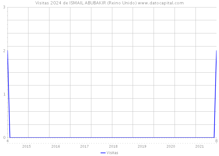 Visitas 2024 de ISMAIL ABUBAKIR (Reino Unido) 