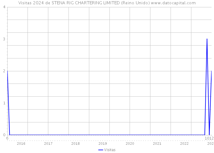 Visitas 2024 de STENA RIG CHARTERING LIMITED (Reino Unido) 