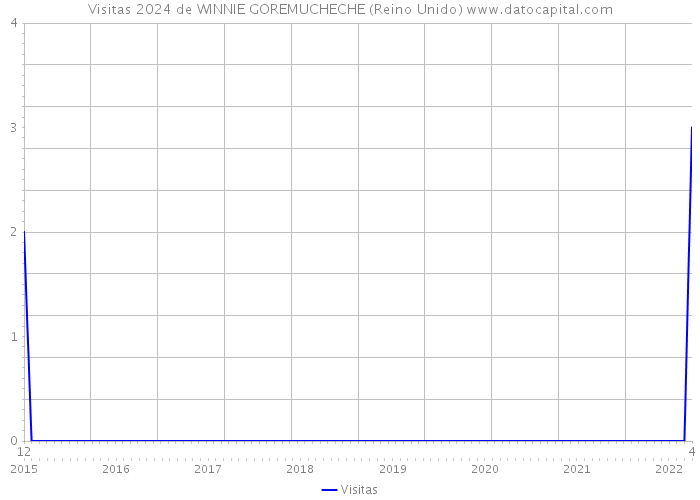 Visitas 2024 de WINNIE GOREMUCHECHE (Reino Unido) 