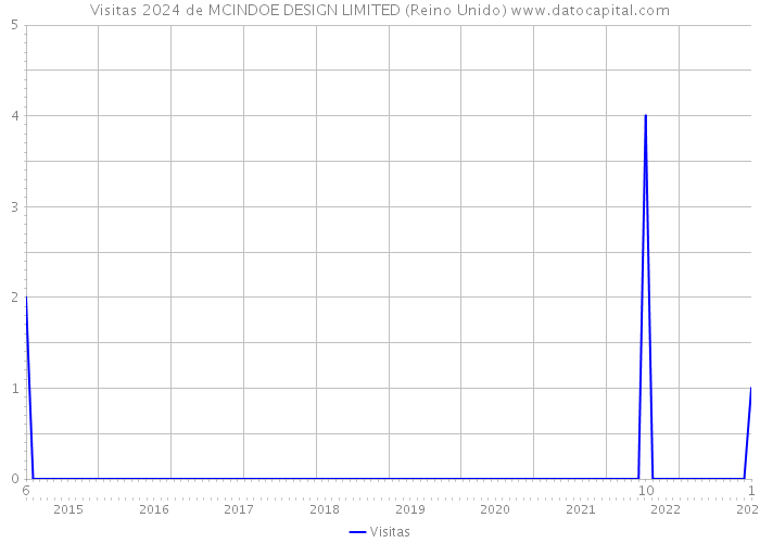 Visitas 2024 de MCINDOE DESIGN LIMITED (Reino Unido) 