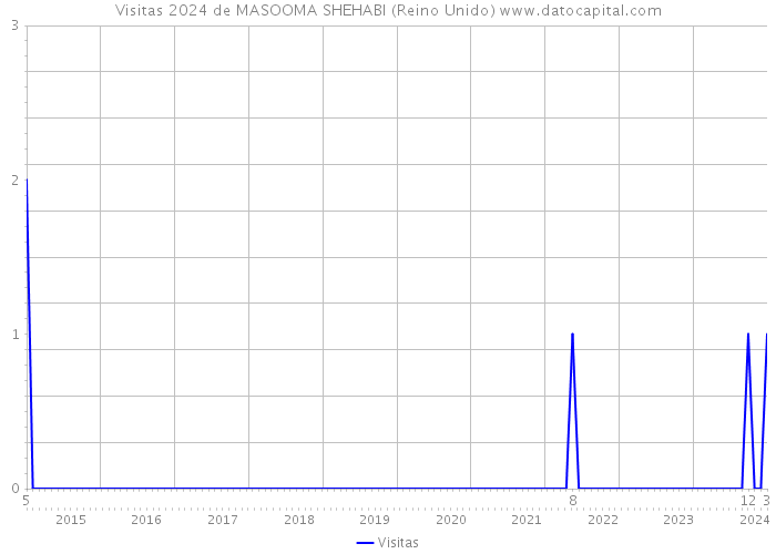 Visitas 2024 de MASOOMA SHEHABI (Reino Unido) 