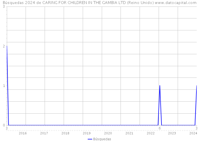 Búsquedas 2024 de CARING FOR CHILDREN IN THE GAMBIA LTD (Reino Unido) 