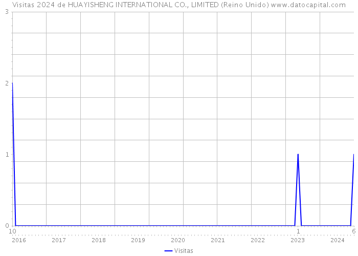 Visitas 2024 de HUAYISHENG INTERNATIONAL CO., LIMITED (Reino Unido) 