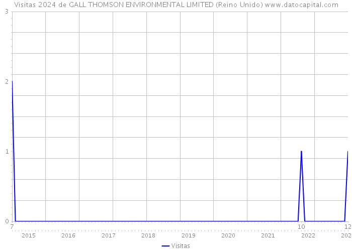 Visitas 2024 de GALL THOMSON ENVIRONMENTAL LIMITED (Reino Unido) 