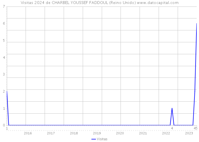 Visitas 2024 de CHARBEL YOUSSEF FADDOUL (Reino Unido) 