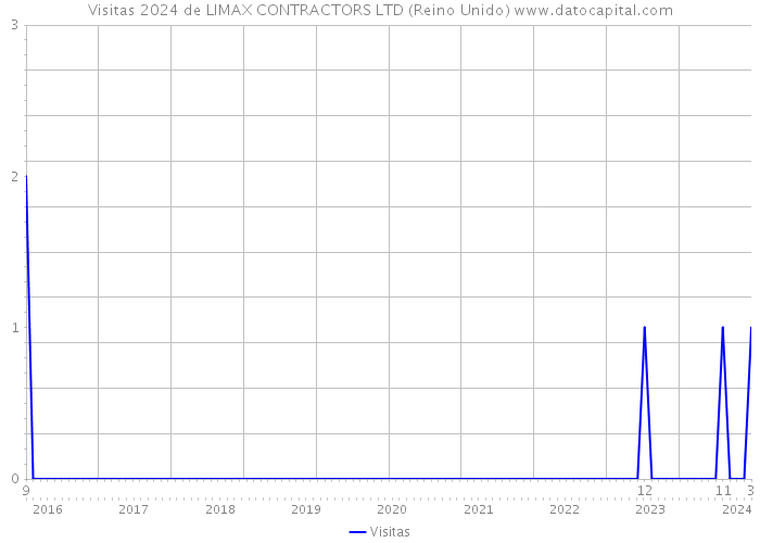 Visitas 2024 de LIMAX CONTRACTORS LTD (Reino Unido) 