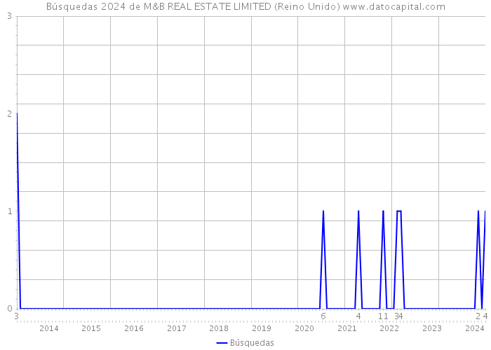 Búsquedas 2024 de M&B REAL ESTATE LIMITED (Reino Unido) 