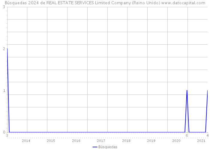 Búsquedas 2024 de REAL ESTATE SERVICES Limited Company (Reino Unido) 