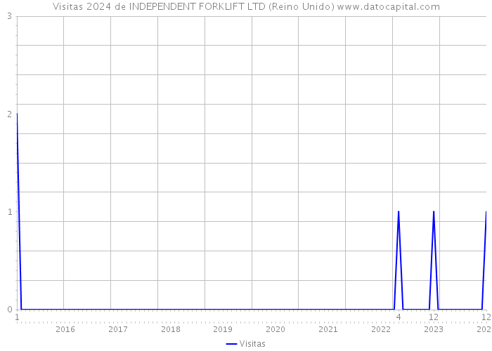 Visitas 2024 de INDEPENDENT FORKLIFT LTD (Reino Unido) 