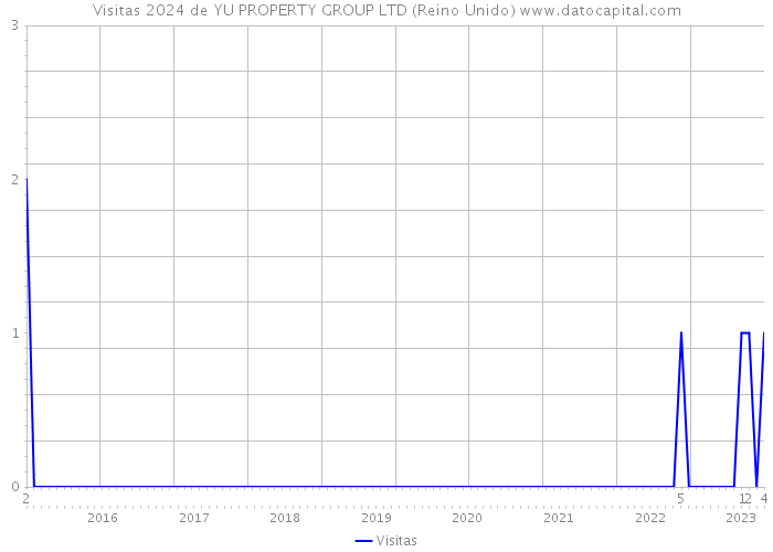 Visitas 2024 de YU PROPERTY GROUP LTD (Reino Unido) 