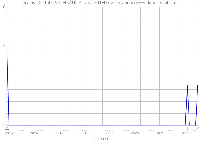 Visitas 2024 de P&G FINANCIAL UK LIMITED (Reino Unido) 