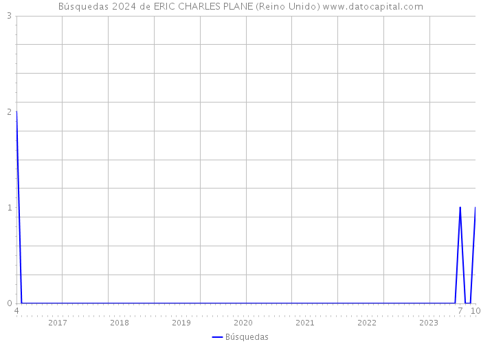 Búsquedas 2024 de ERIC CHARLES PLANE (Reino Unido) 