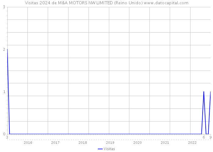 Visitas 2024 de M&A MOTORS NW LIMITED (Reino Unido) 