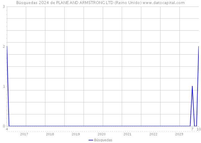 Búsquedas 2024 de PLANE AND ARMSTRONG LTD (Reino Unido) 