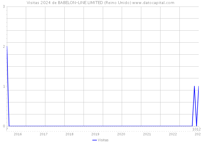 Visitas 2024 de BABELON-LINE LIMITED (Reino Unido) 