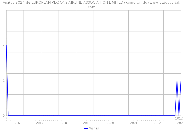 Visitas 2024 de EUROPEAN REGIONS AIRLINE ASSOCIATION LIMITED (Reino Unido) 