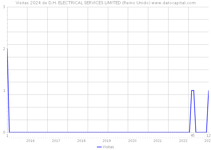 Visitas 2024 de D.H. ELECTRICAL SERVICES LIMITED (Reino Unido) 