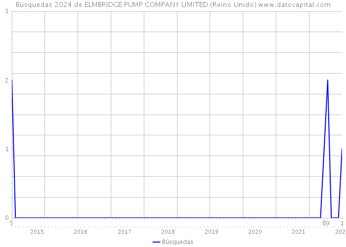 Búsquedas 2024 de ELMBRIDGE PUMP COMPANY LIMITED (Reino Unido) 