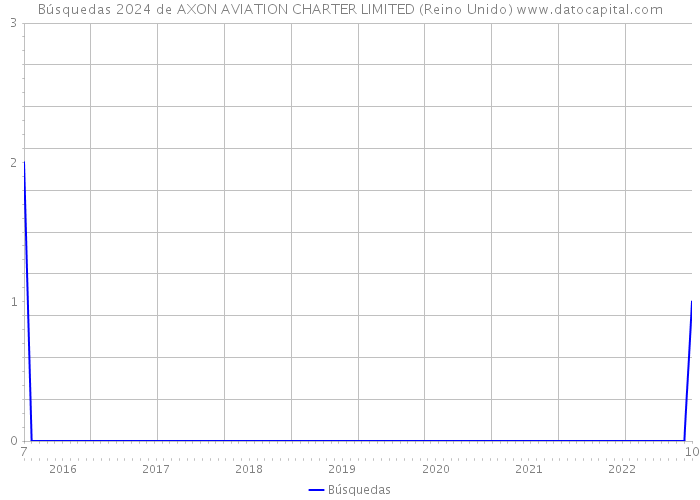 Búsquedas 2024 de AXON AVIATION CHARTER LIMITED (Reino Unido) 