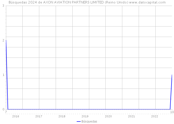 Búsquedas 2024 de AXON AVIATION PARTNERS LIMITED (Reino Unido) 