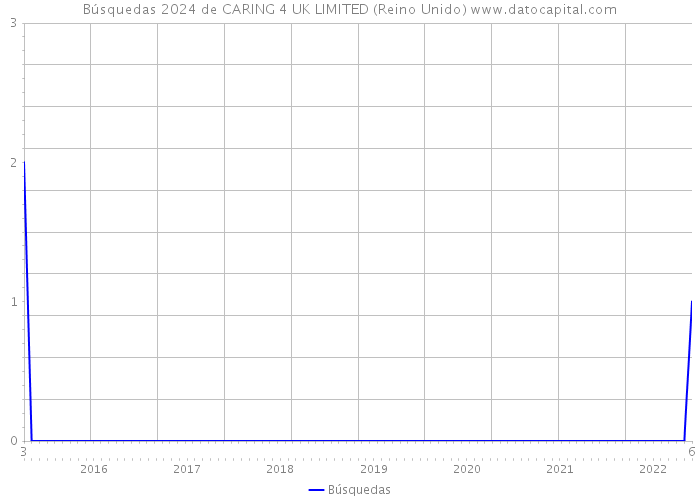 Búsquedas 2024 de CARING 4 UK LIMITED (Reino Unido) 