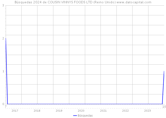 Búsquedas 2024 de COUSIN VINNYS FOODS LTD (Reino Unido) 