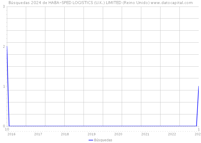 Búsquedas 2024 de HABA-SPED LOGISTICS (U.K.) LIMITED (Reino Unido) 