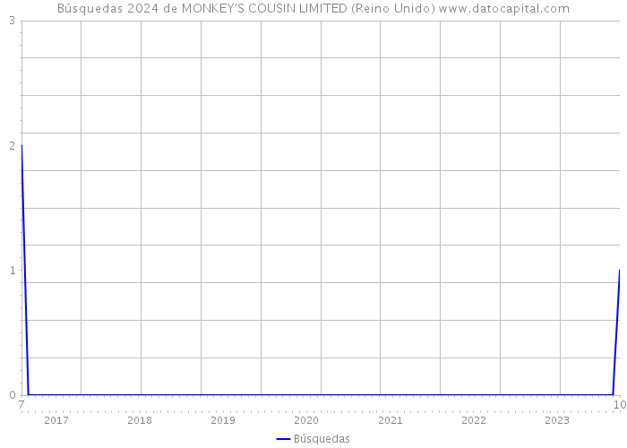 Búsquedas 2024 de MONKEY'S COUSIN LIMITED (Reino Unido) 