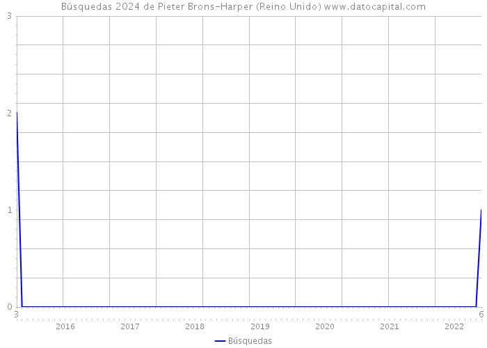 Búsquedas 2024 de Pieter Brons-Harper (Reino Unido) 