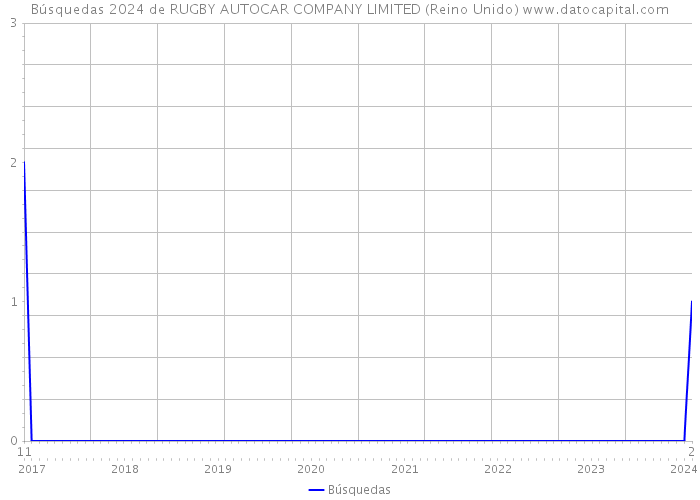Búsquedas 2024 de RUGBY AUTOCAR COMPANY LIMITED (Reino Unido) 