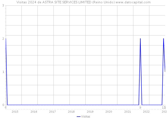 Visitas 2024 de ASTRA SITE SERVICES LIMITED (Reino Unido) 